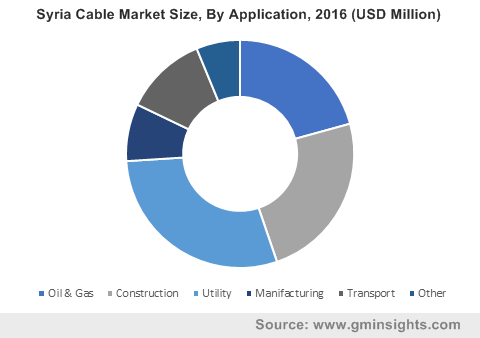 Syria Cable Market Size, By Application, 2016 (USD Million)