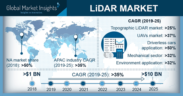 LiDAR Market