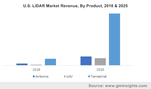 U.S. LiDAR Market Revenue, By Product, 2018 & 2025