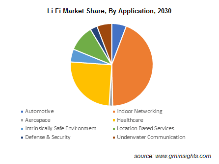 Li-Fi Market