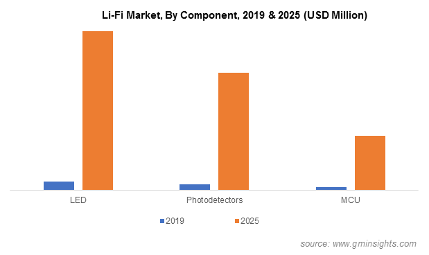 Li-Fi Market, By Component