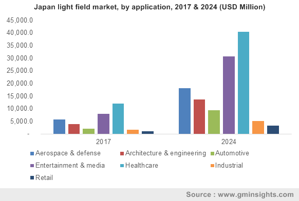 Japan light field market, by application, 2017 & 2024 (USD Million)