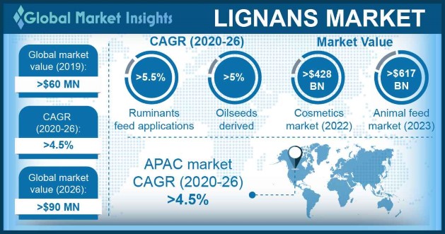 Lignans market 