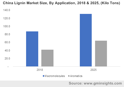 U.S. Lignin Market Size, By Application, 2016 & 2024 (Kilo Tons)