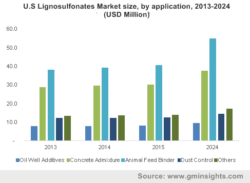 U.S Lignosulfonates Market size, by application, 2013-2024 (USD Million)