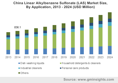 China Linear Alkylbenzene Sulfonate (LAS) Market By Application