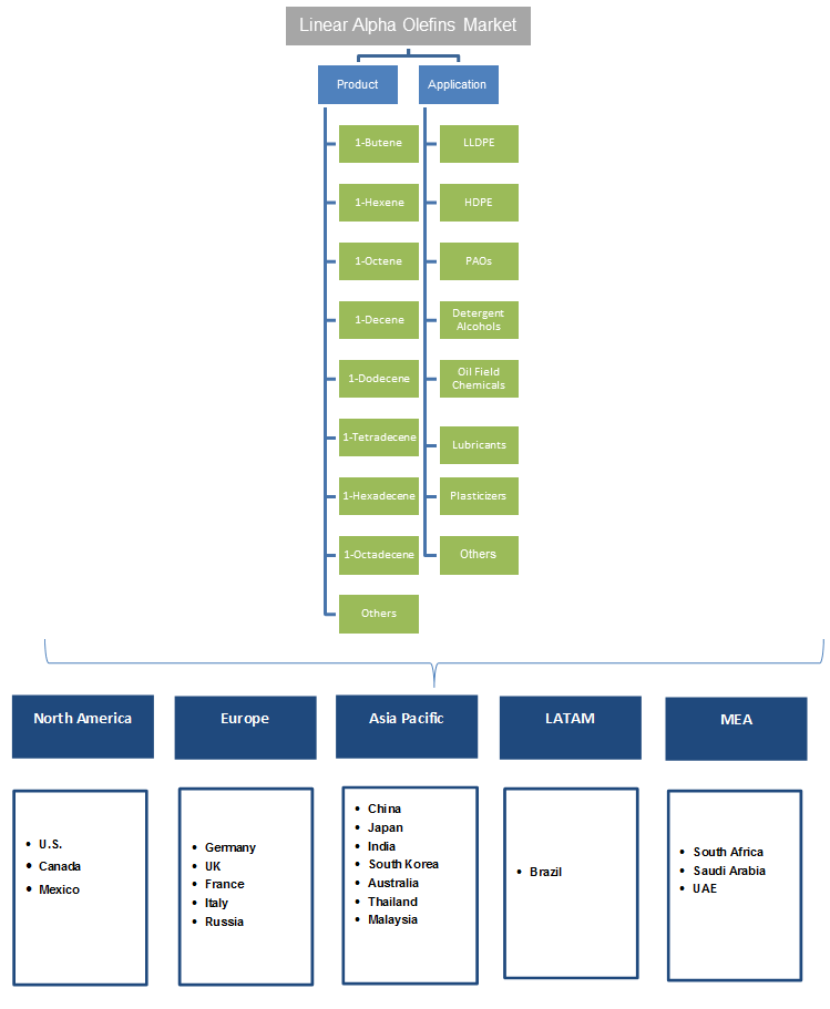 Linear Alpha Olefins Market 