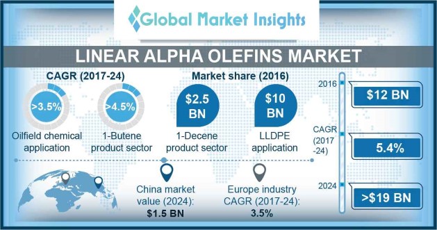 Linear Alpha Olefins Market Outlook