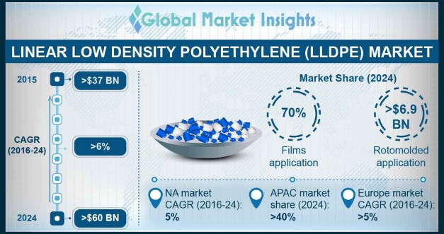 LLDPE Market Statistics