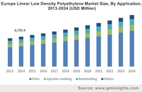 Linear Low-Density Polyethylene Market by Application