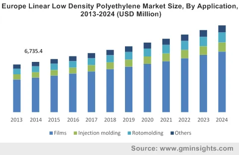 Linear Low-Density Polyethylene Market by Application