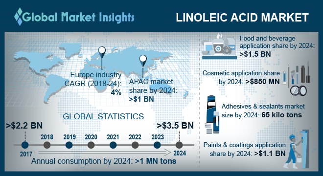 Linoleic acid Market