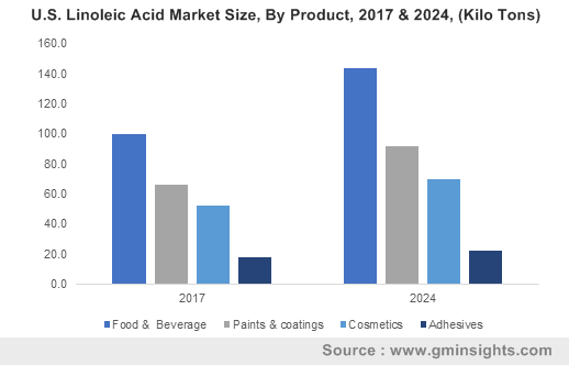 Linoleic Acid (LA) Market 