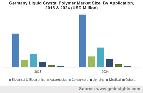 Germany Liquid Crystal Polymer Market Size, By Application, 2016 & 2024 (USD Million)