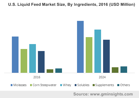 U.S. Liquid Feed Market Size, By Ingredients, 2016 (USD Million)