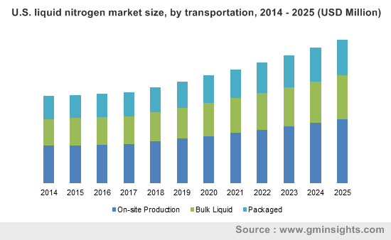 U.S. liquid nitrogen market size, by transportation, 2014 - 2025 (USD Million)