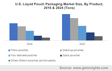 U.S. Liquid Pouch Packaging Market Size, By Product, 2016 & 2024 (Tons)