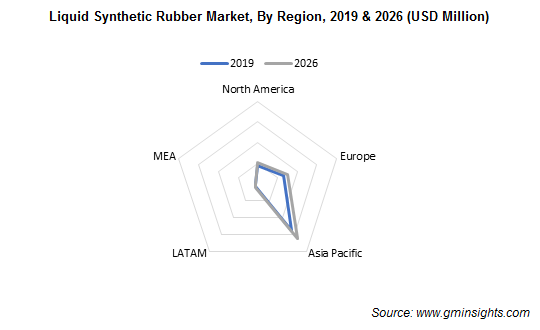 Liquid Synthetic Rubber Market by Region