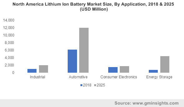    Asia-Pacific Lithium Ion Battery Market Size, By Application, 2016 & 2024 (USD Million)