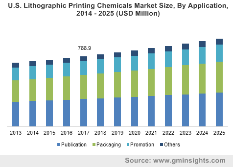 U.S. Lithographic Printing Chemicals Market Size, By Application, 2014 – 2025 (USD Million)