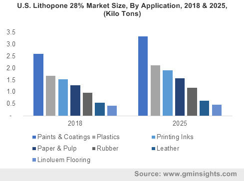 U.S. Lithopone 28% Market Size, By Application, 2018 & 2025, (Kilo Tons)