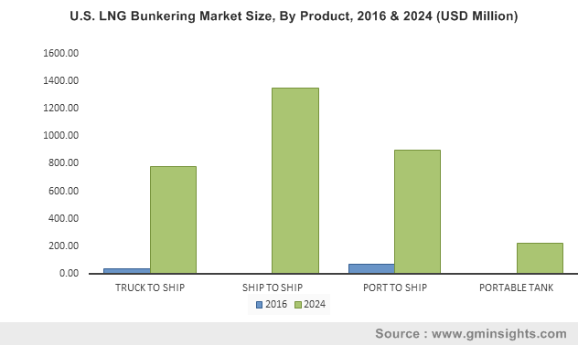 U.S. LNG Bunkering Market Size, By Product, 2016 & 2024 (USD Million)