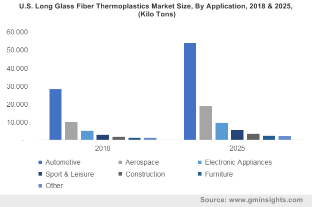U.S. Long Glass Fiber Thermoplastics Market Size, By Application, 2018 & 2025, (Kilo Tons)