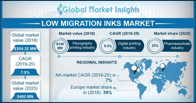 Low Migration Inks Market
