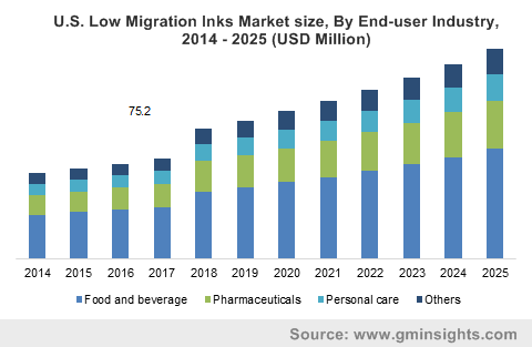 U.S. Low Migration Inks Market size, By End-user Industry, 2014 - 2025 (USD Million)