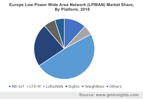 Europe Low Power Wide Area Network (LPWAN) Market Share, By Platform, 2018