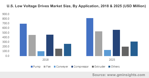 U.S. Low Voltage Drives Market Size, By Application, 2018 & 2025 (USD Million)
