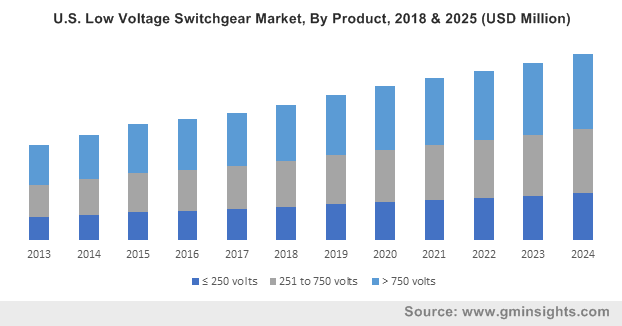 Europe Low Voltage Switchgear Market Size, By Voltage Rating, 2016 (USD Billion)