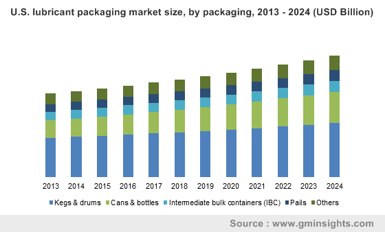 U.S. lubricant packaging market size, by packaging, 2013 - 2024 (USD Billion)