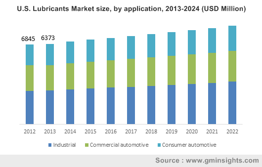 Lubricants Market by Application