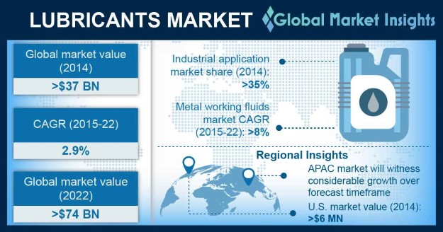 Lubricants Market Statistics