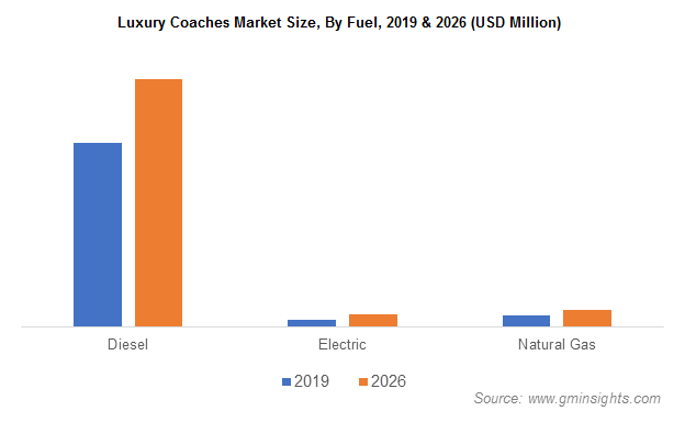 Luxury Coaches Market Size