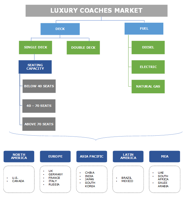 Luxury Coaches Market