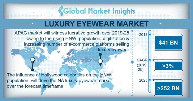 Luxury Apparel Market Size, Sector, Consumer & Forecast to 2025