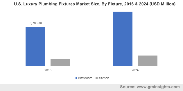 U.S. Luxury Plumbing Fixtures Market Size, By Fixture, 2016 & 2024 (USD Million)