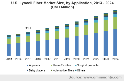 U.S. Lyocell Fiber Market Size, by Application, 2013 - 2024 (USD Million)