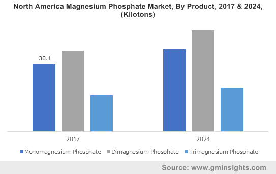 North America Magnesium Phosphate Market, By Product, 2017 & 2024, (Kilotons)