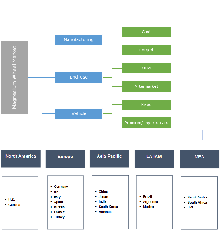 Magnesium Wheel Market Segmentation