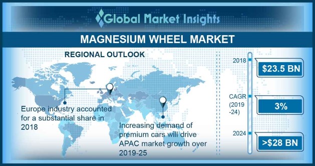 Magnesium Wheel Market