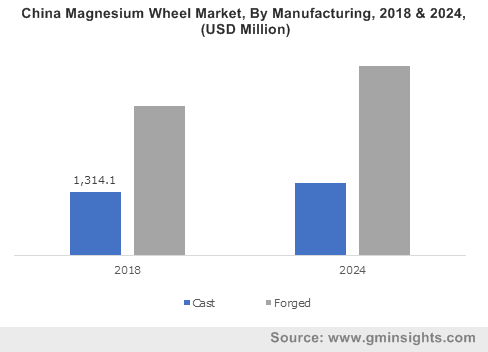 China Magnesium Wheel Market, By Manufacturing, 2018 & 2024, (USD Million)