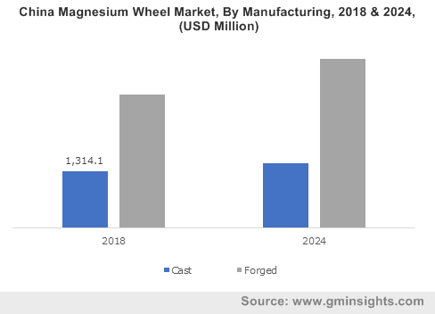 Magnesium Wheel Market