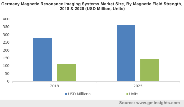 U.S. Magnetic Resonance Imaging (MRI) Systems Market size, By Field Strength, 2013-2024 (USD Million)