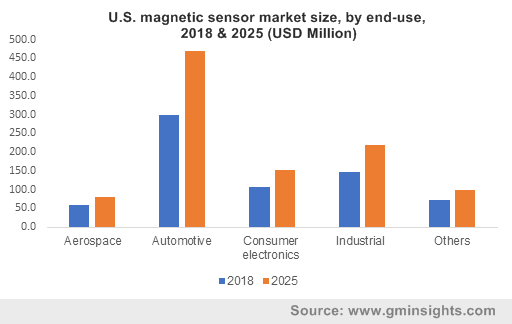 U.S. magnetic sensor market size, by end-use, 2018 & 2025 (USD Million)