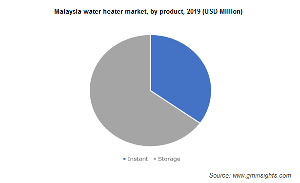 Malaysia water heater market