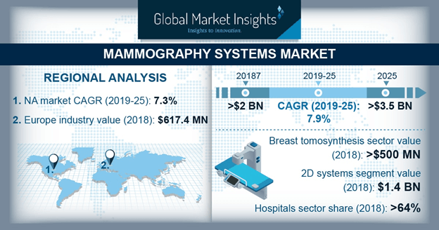 India Mammography Systems Market, By Technology, 2013 – 2024