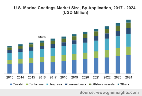 U.S. Marine Coatings Market size, by application, 2013 - 2024 (USD Million)